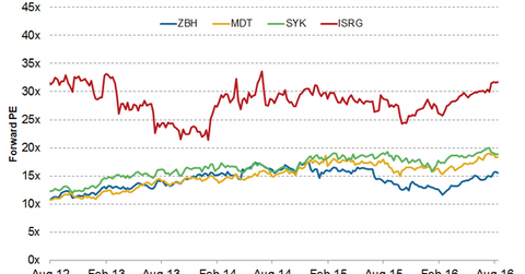 uploads///forward pe