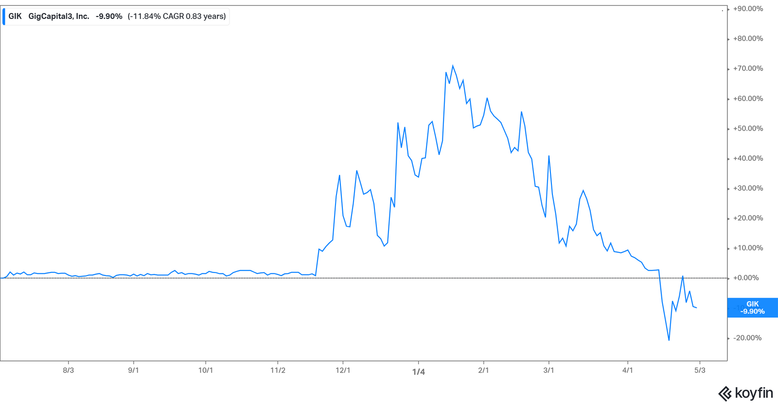 What’s Lightning eMotors (ZEV) Stock Forecast After the GIK Merger?