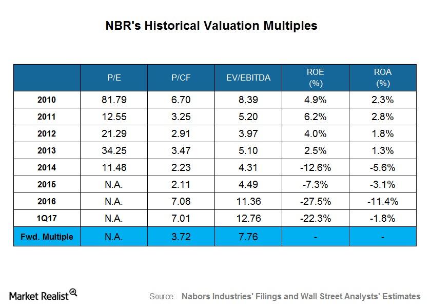 uploads///Historical Multiples