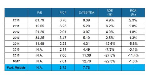 uploads///Historical Multiples