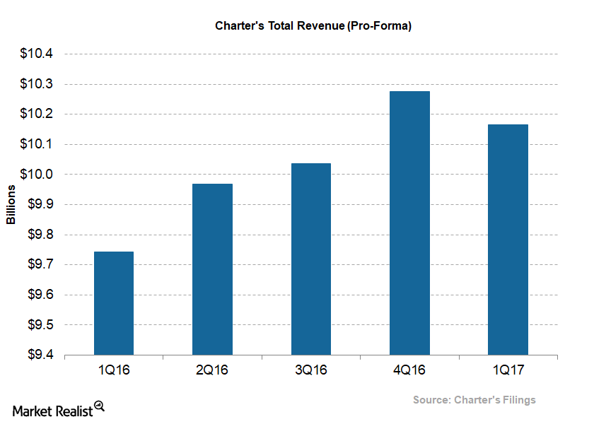 Why Charter’s Revenue Kept Rising in 1Q17