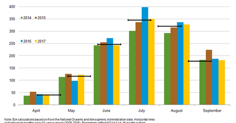 uploads///weather summer