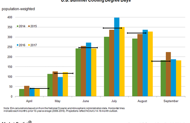 Why Did Natural Gas Prices Fall To 2 Month Lows 