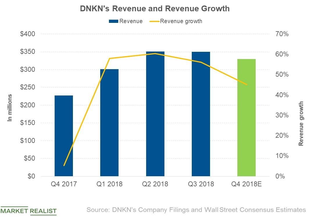 Dunkin’ Brands Analysts Expect Higher Revenues in Q4