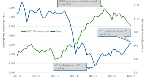 uploads///OECD crude oil inventories