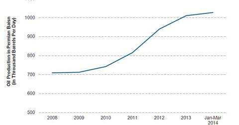 uploads///Oil Production In Permian