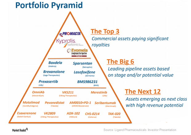 Ligand Pharmaceuticals Focuses On Increasing Returns For Shareholders