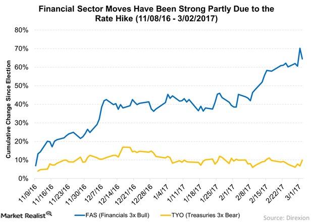 uploads///Financial Sector Moves Have Been Strong Partly Due to the Rate Hike