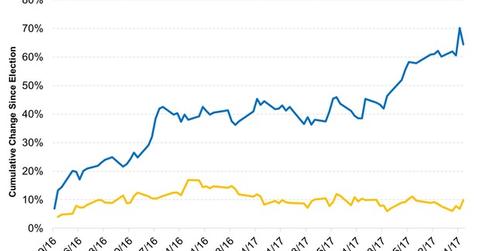 uploads///Financial Sector Moves Have Been Strong Partly Due to the Rate Hike