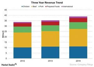 uploads///TSN Three Year Revenue Trend