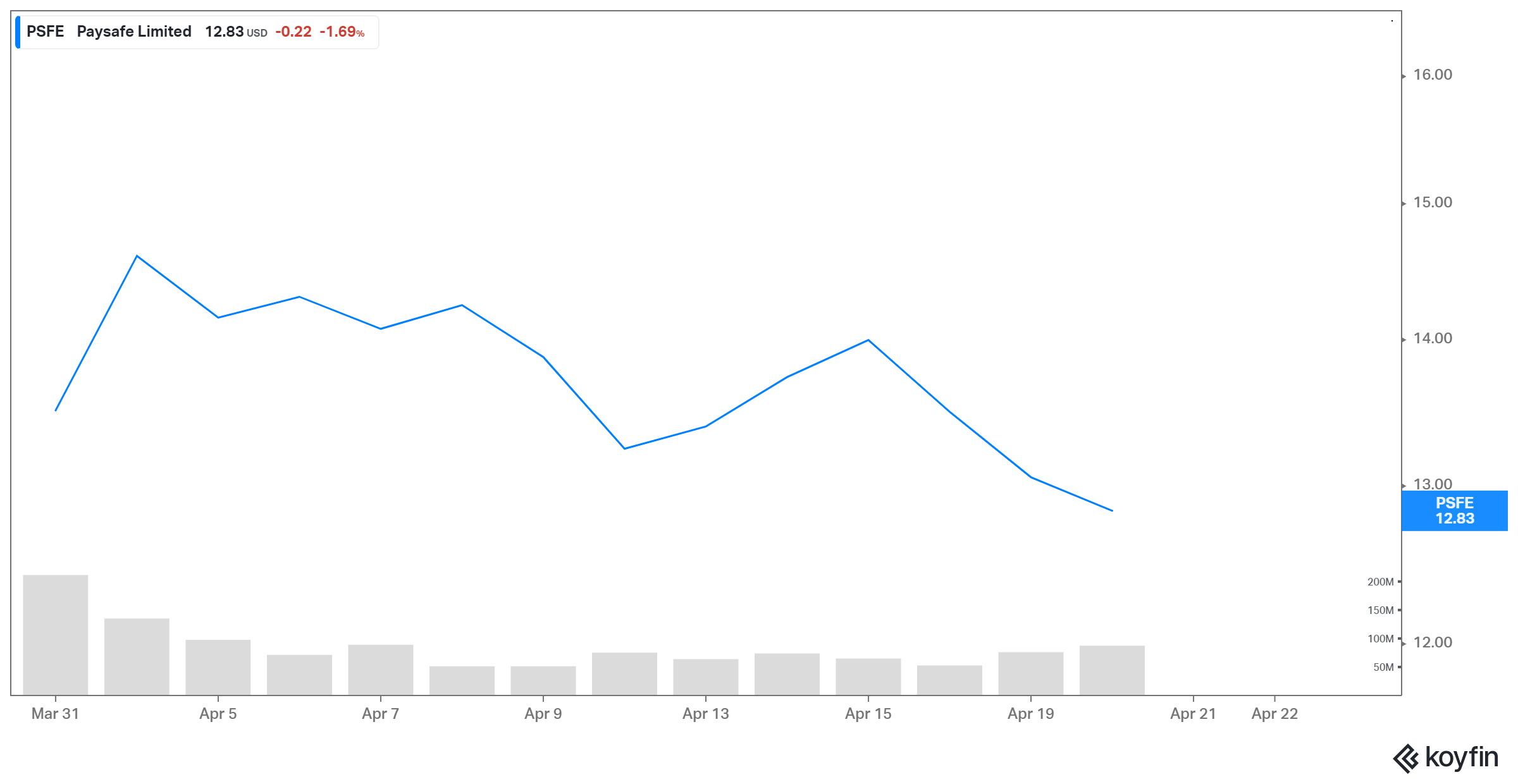 psfe stock prie performance