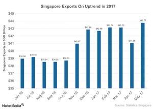 uploads///Singapore Exports On Uptrend in