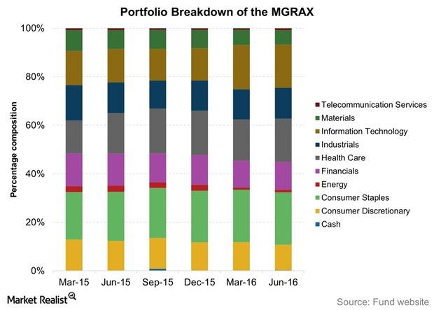 Mfs Emerging Growth Fund A