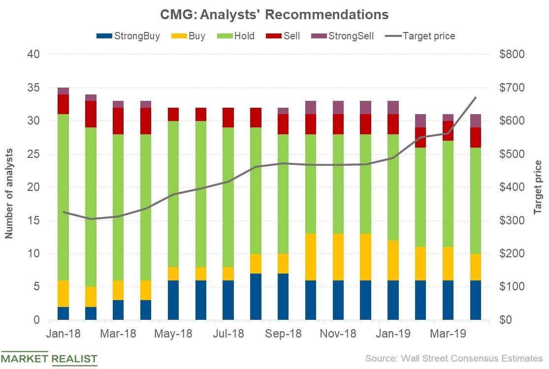 Chipotle Analysts Raised Their Target Prices