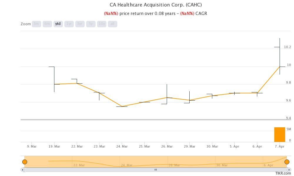 CAHC SPAC stock offers a good deal on price