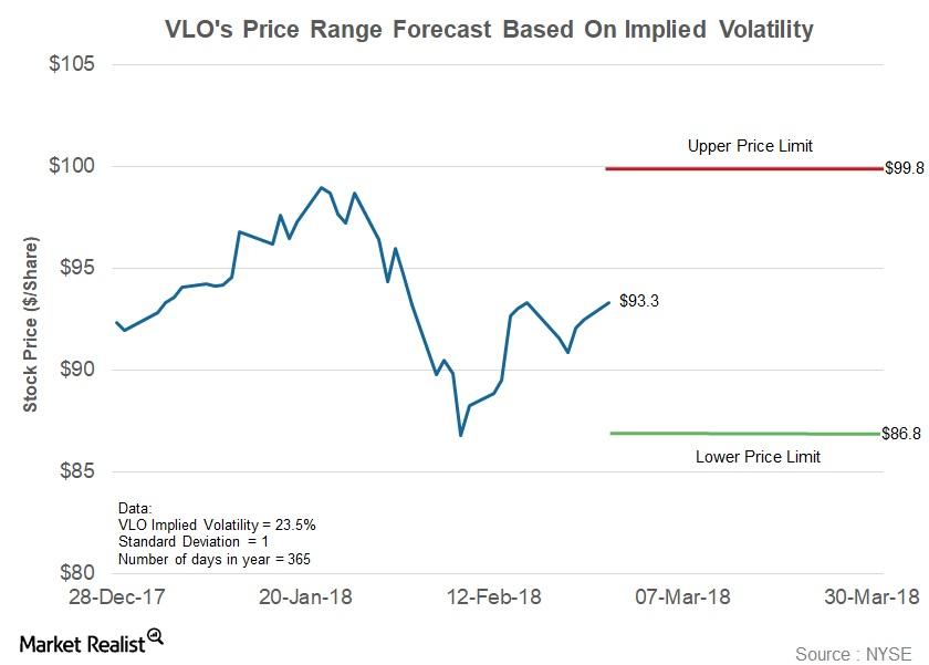 Valero Stock Price Forecast