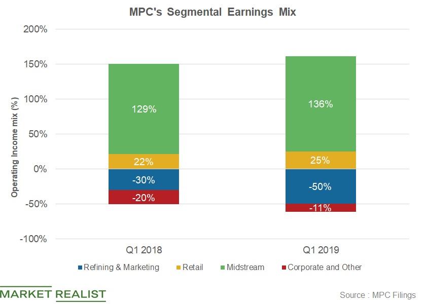 has-marathon-petroleum-built-a-diversified-earnings-model