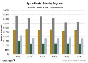 uploads///Tyson Foods Sales by Segment