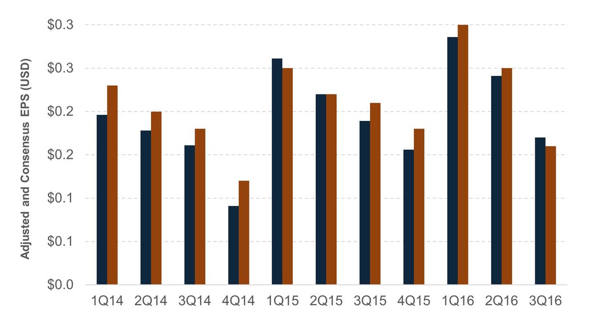 Sprouts Farmers Market Beat Revenue Estimates in 3Q16