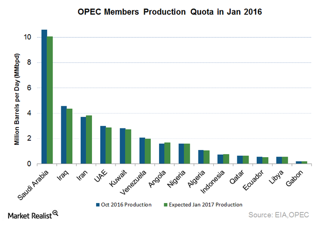 uploads///opec memebers production