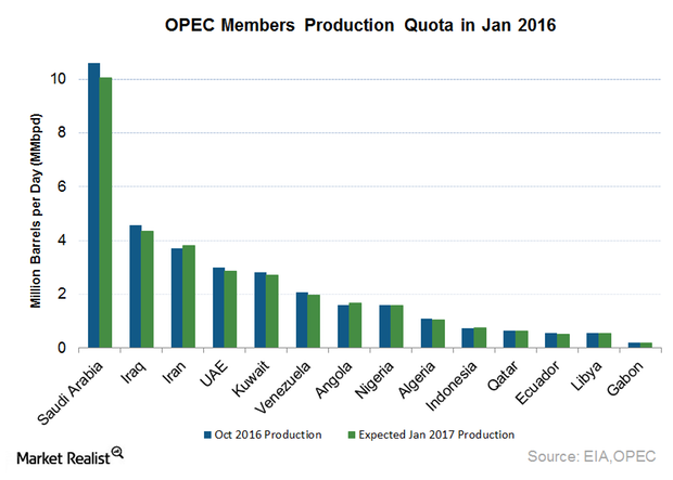 Crude Oil Prices Skyrocket as OPEC Agrees to Cut Production