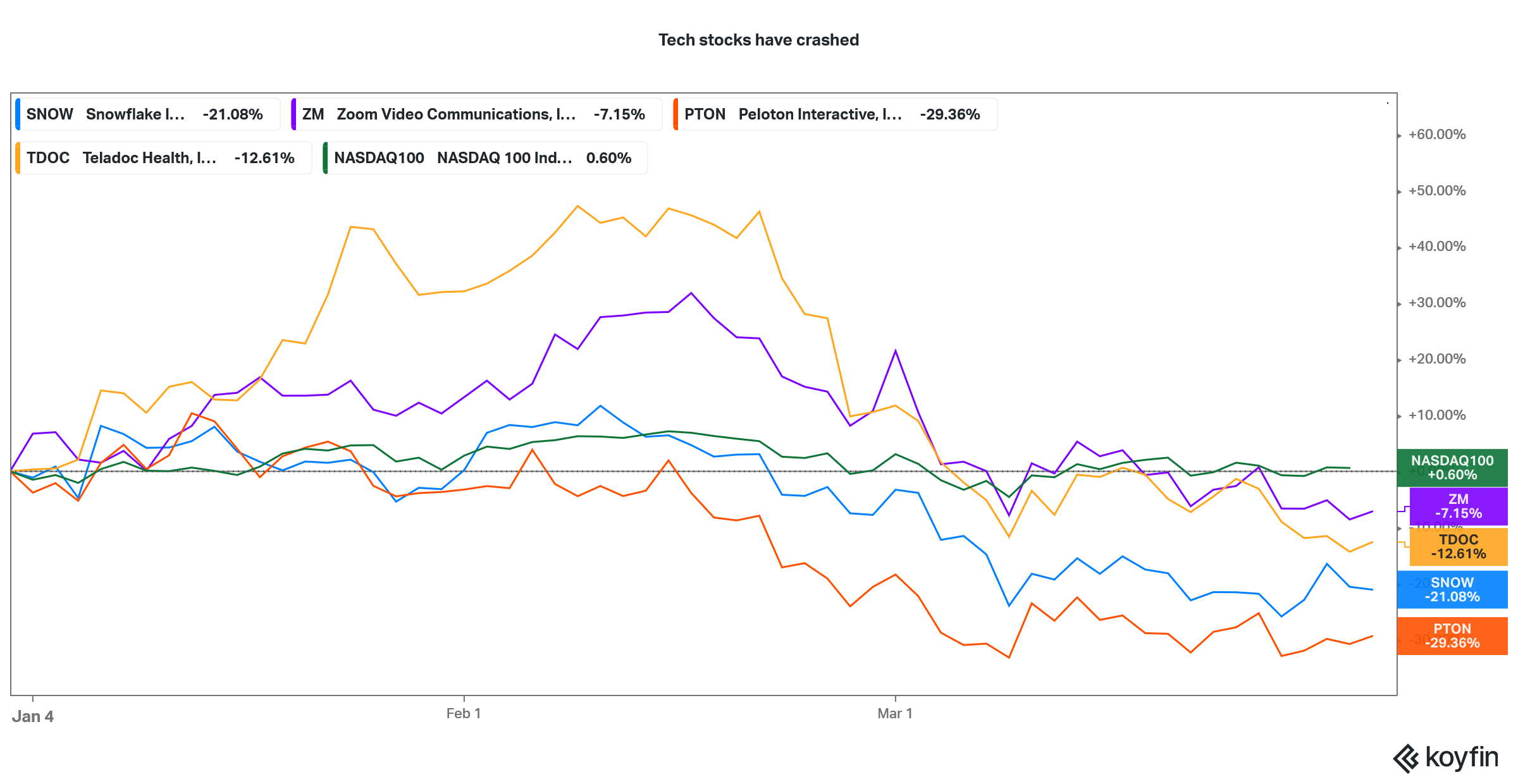 tech stocks fall in