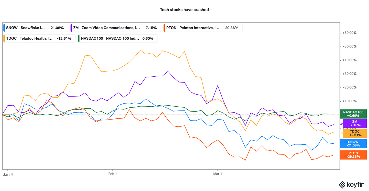 Will U.S. Tech Stocks Recover or Is the ‘StayatHome’ Trade Dead?
