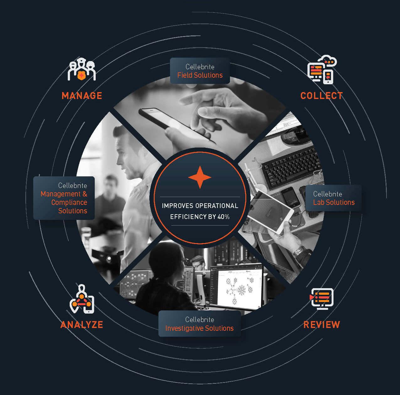 cellebrite digital intelligence platform