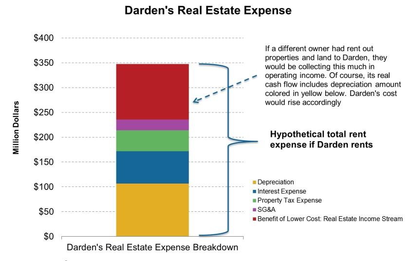 Darden analysis Key benefits of a restaurant owning properties