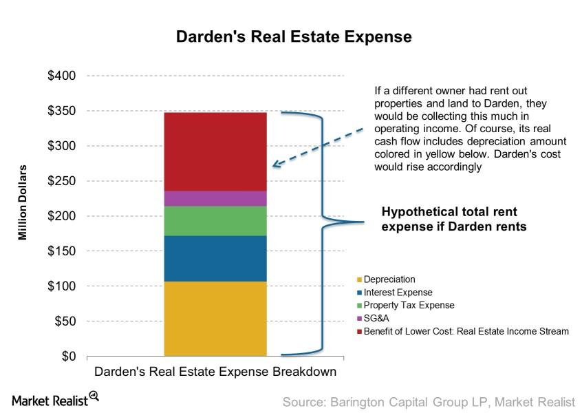 Darden analysis Key benefits of a restaurant owning properties