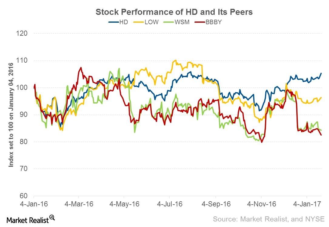 Why Is Home Depot’s Stock Price Trading near Its 52Week High?