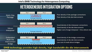 Why Is EMIB Technology so Important for Intel?