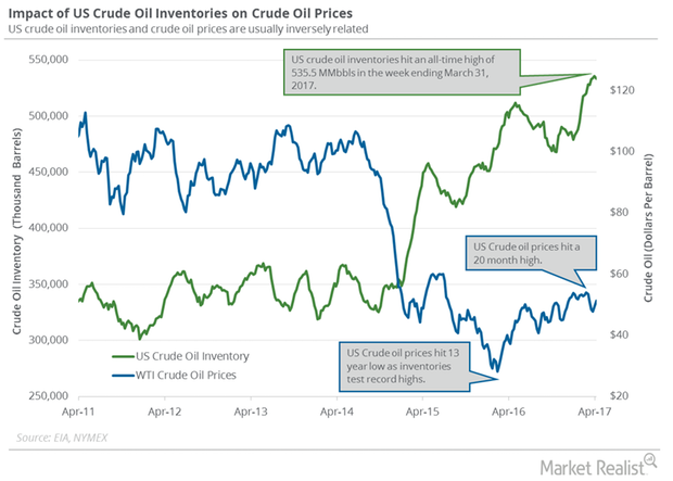 uploads///oil and inventory