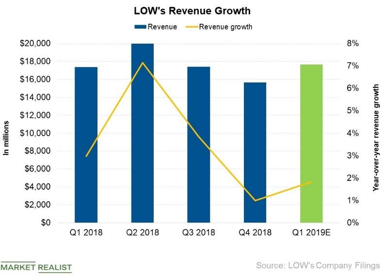 Lowe’s Q1 Revenues Analysts’ Expectations