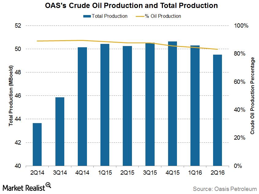 A Look at Oasis Petroleum’s Crude Oil Production