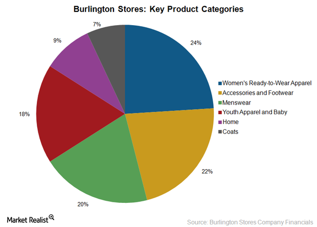 uploads///BURL Chart  merchandise categories