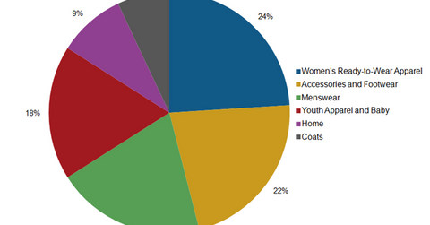 uploads///BURL Chart merchandise categories
