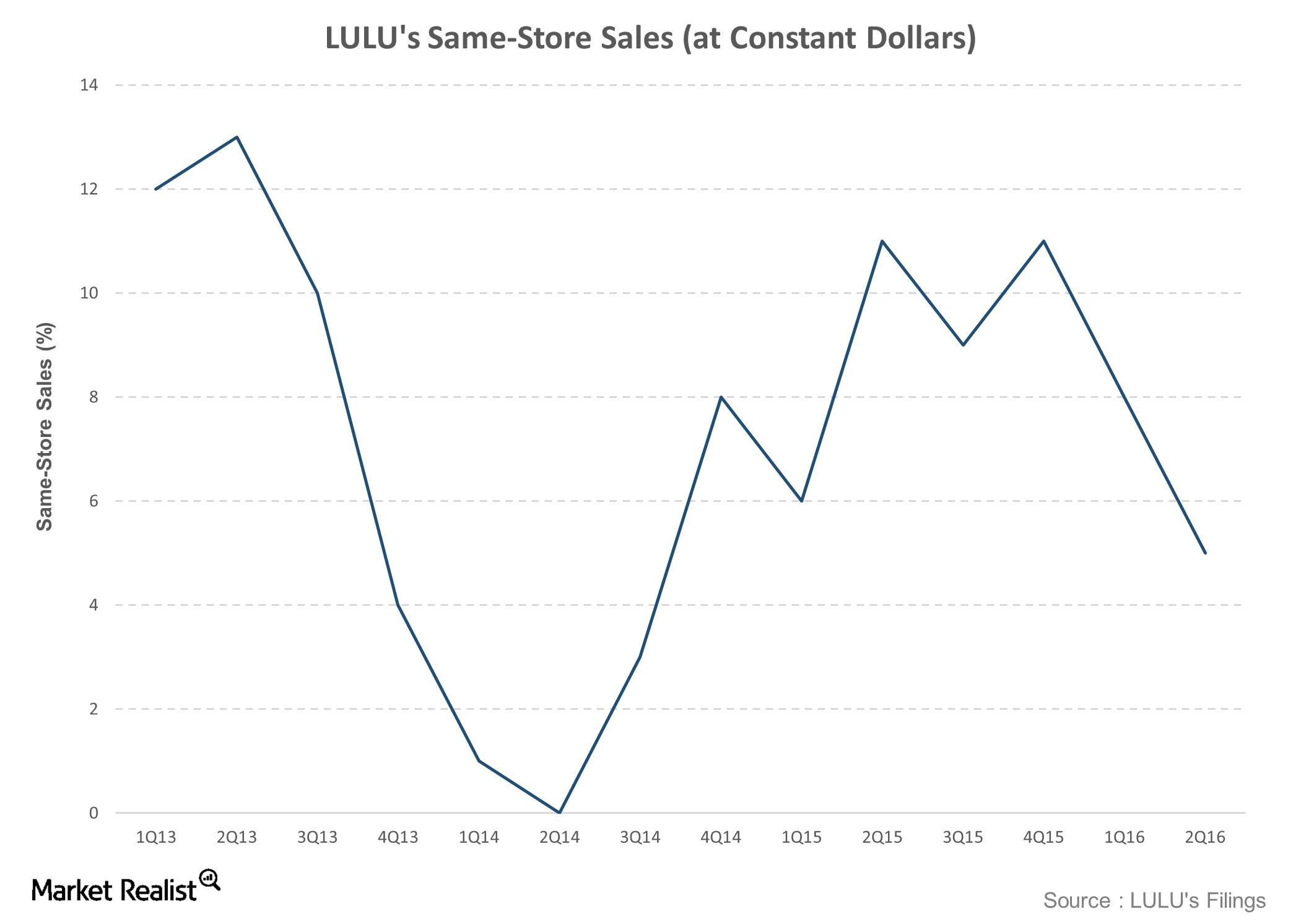 Why Is Lulu Stock So Highest  International Society of Precision  Agriculture