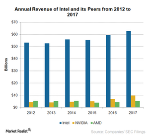 uploads///A_Semiconductors_INTC_NVDA AMD  revenue