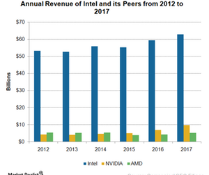 uploads///A_Semiconductors_INTC_NVDA AMD  revenue
