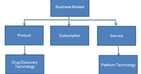 business model for biotech startups