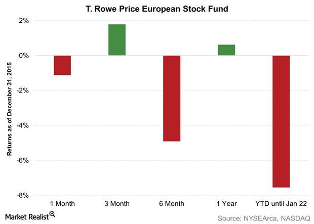 T Rowe Price European Stock Fund