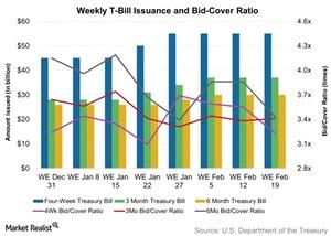 How Was Market Demand for the 13-Week Treasury Bill Auction?