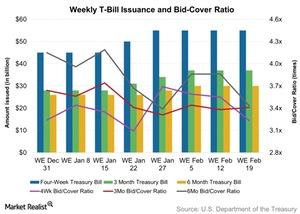 uploads///Weekly T Bill Issuance and Bid Cover Ratio