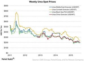 uploads///Weekly Urea Spot Prices