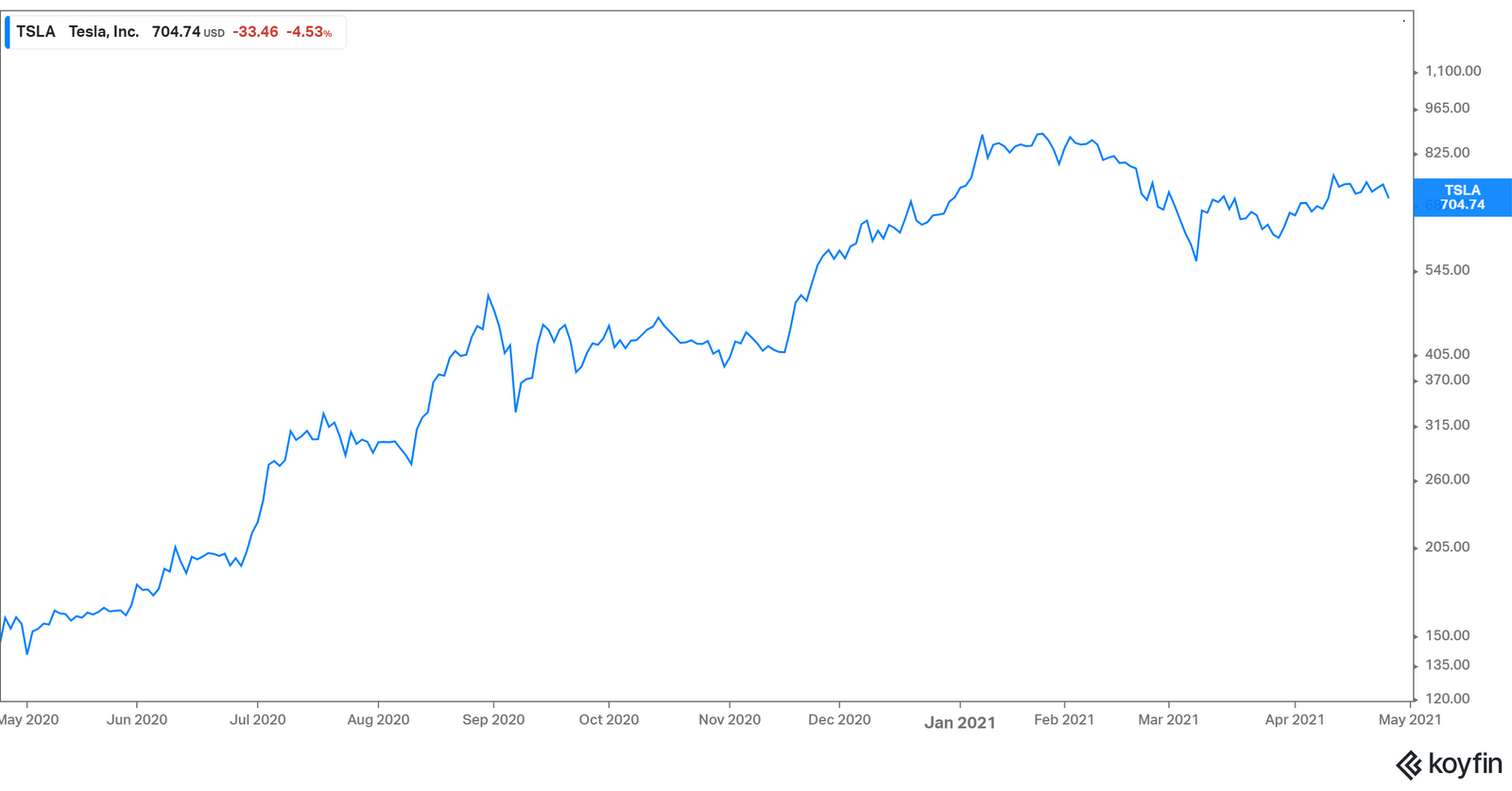 Tesla stock price performance