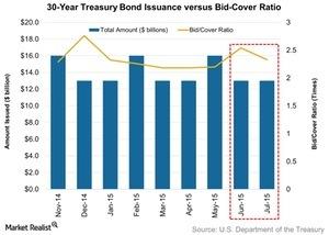 uploads/// Year Treasury Bond Issuance versus Bid Cover Ratio