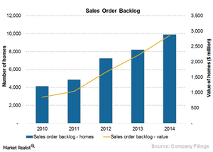 uploads///Chart a sales order backlog