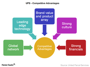 uploads///UPS Competitive advantages