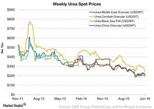 uploads///Weekly Urea Spot Prices